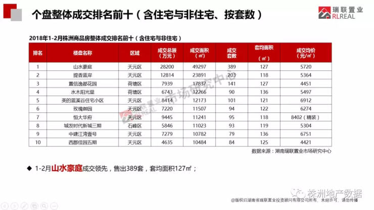 2018开年株洲楼市市场简报-整体篇