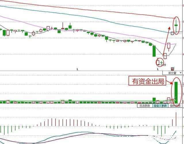 主力资金如何操盘? 散户为什么会被套?