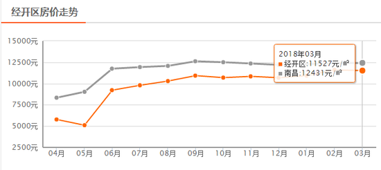 南昌3月房价数据出炉 二手房均价12431元\/m?