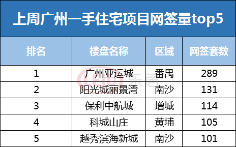 重回2千套!广州楼市上周交出开年以来最漂亮成绩单!