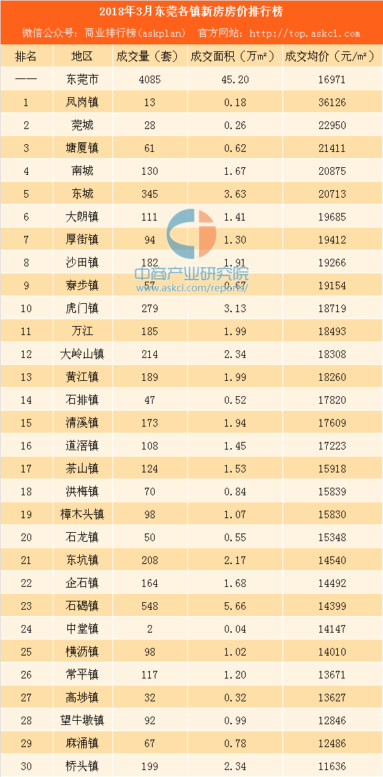 2018年3月东莞各镇新房成交量及房价排行榜:厚街塘厦等4镇房价下