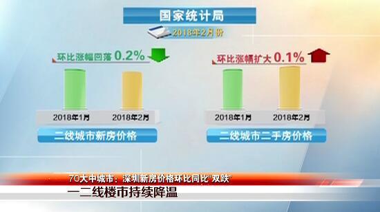 70大中城市房价:深圳环比同比双双领跌全国