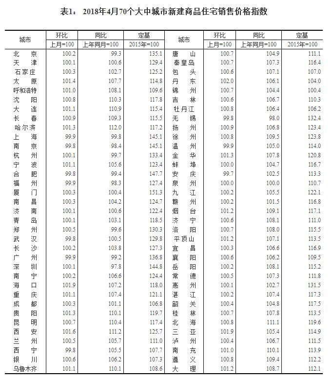 70城房价最新房价出炉,这个城市涨幅第一,扬州排……