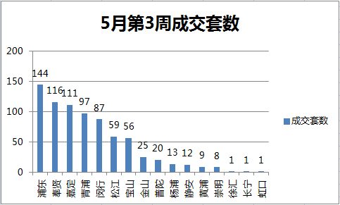 5月第三周成交大跳水 日光盘实际成交仅3成？