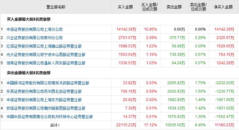 A股开门红有色板块表现抢眼 6机构介入中国国航