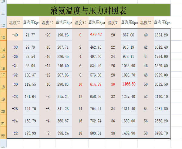 液氨饱和温度和饱和压力对照表是不错了