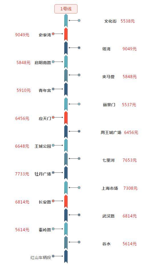 洛阳地铁1\/2号线沿线最新房价地图!快看看你家房子值多少钱?