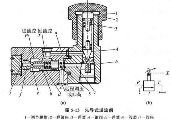 二级压力溢流阀的工作原理及结构是什么_360