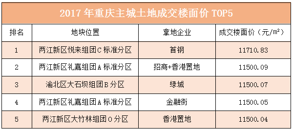 重庆房价涨幅为什么输给了成都?