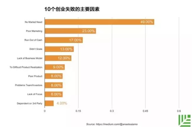 研究了100多个创业失败案例后,这里有7个血色教训给你