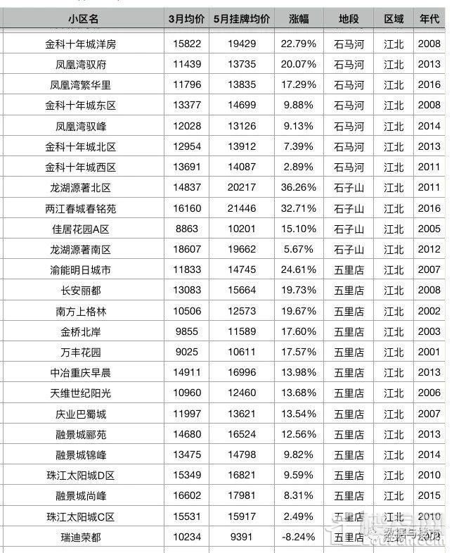 重庆主城区2000个小区二手房5月第一周最新挂牌价对比3月份成交均