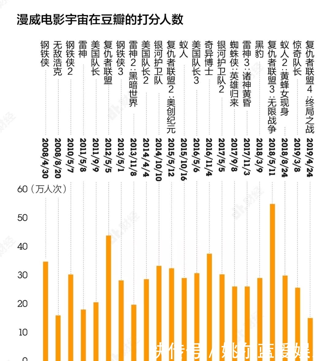 复联4票房突破20亿,有多少人在假装漫威粉?