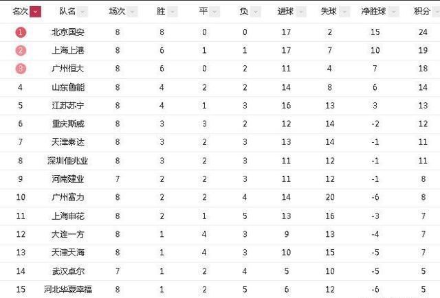 中超积分榜:国安领跑优势扩大 鲁能升至第4 人