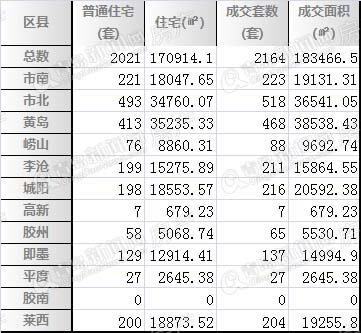 \＂金三\＂最后一周青岛新房成交4764套!二手房成交2164套!