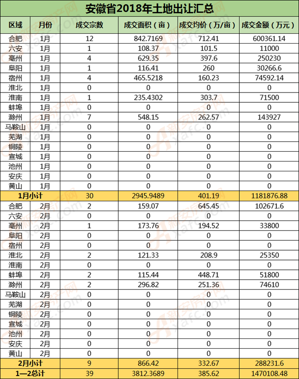 皖南6市集体\＂沉默\＂!安徽省前两月仅卖3812亩地