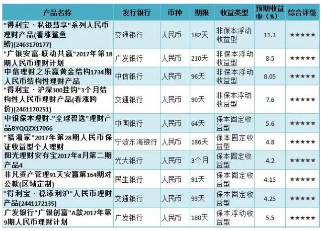 在保本的前提下，收益最高的投资理财方式有哪些?