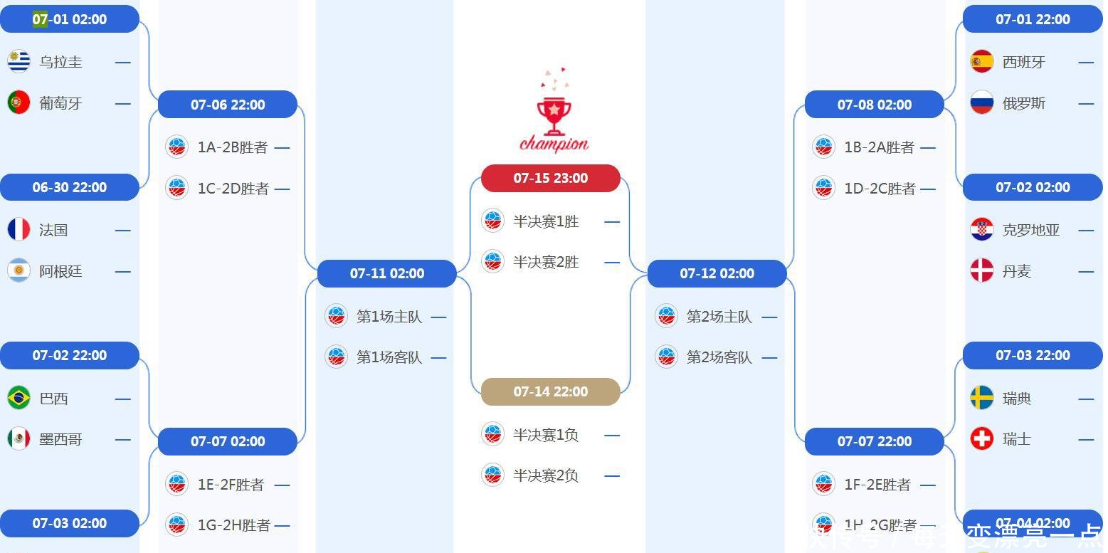 世界杯16强准备开战, 最有可能晋级8强队伍预