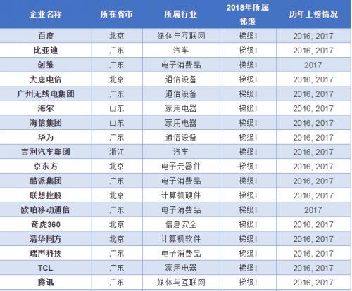 360再入中国创新百强榜，成第一梯队唯一安全公司