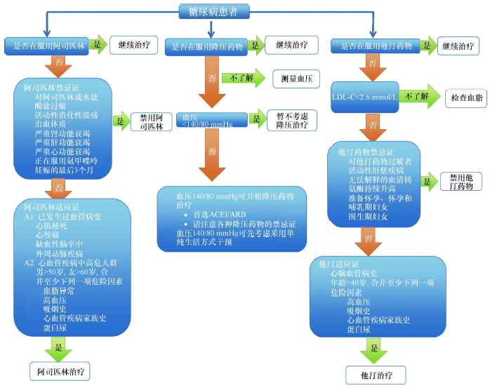 糖尿病合并心脑血管疾病，患者管理有门道!