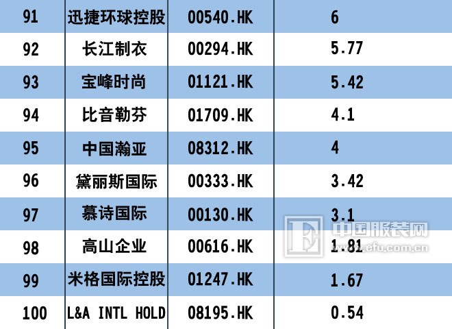 中国服装企业上市潮依旧，市值100强谁与争锋