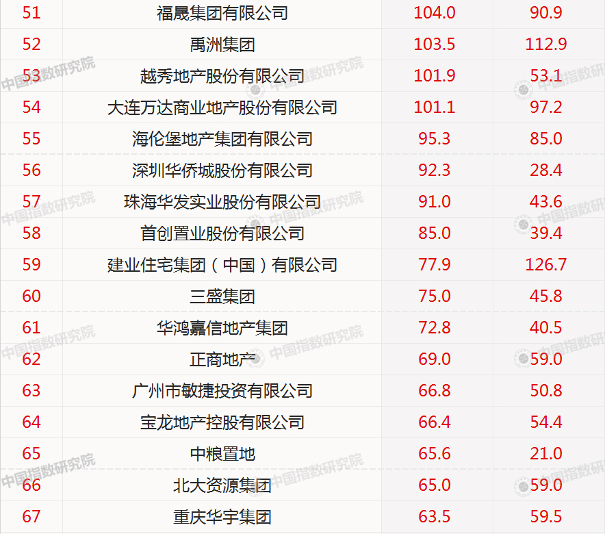 2018年1-3月中国房地产企业销售业绩TOP100