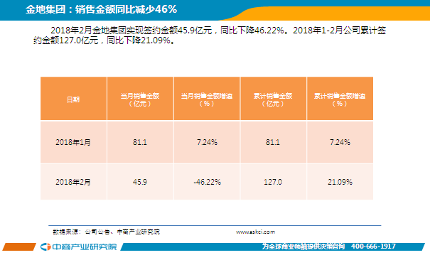 2018年2月中国房地产行业经济运行月度报告