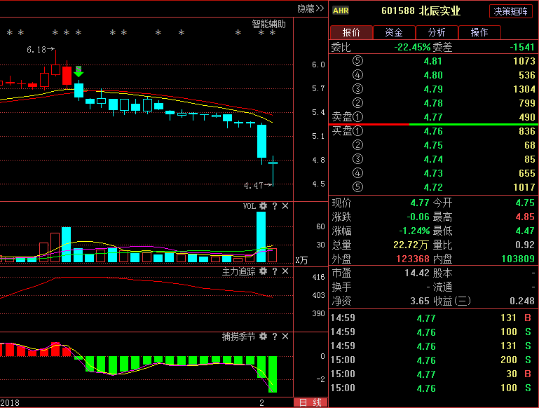 北辰实业601588:主力暗中底部吸筹,近期走势至