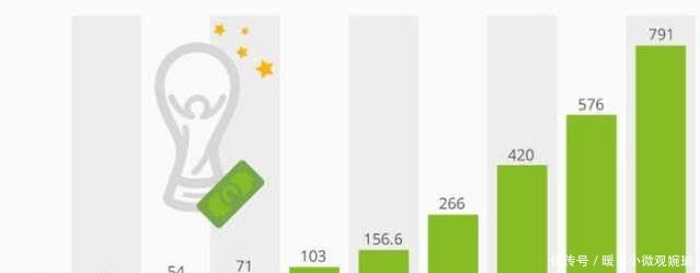 俄罗斯世界杯奖金这么丰厚,怪不得球员都拼命