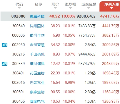 新潮能源复牌后就\＂逆天\＂ 海南本地游资放弃罗牛山