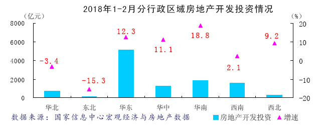 区域分化持续 市场乍暖还寒--2018年1-2月区域房地产市场分析报告