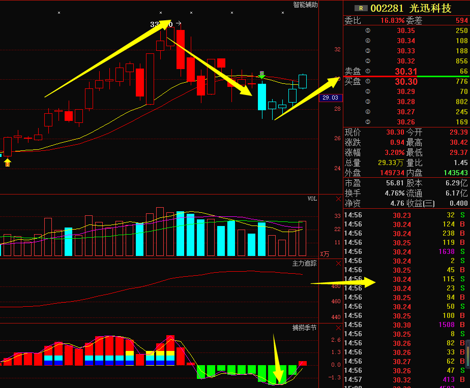 002281 光迅科技:遭主力资金强力注入,后市有