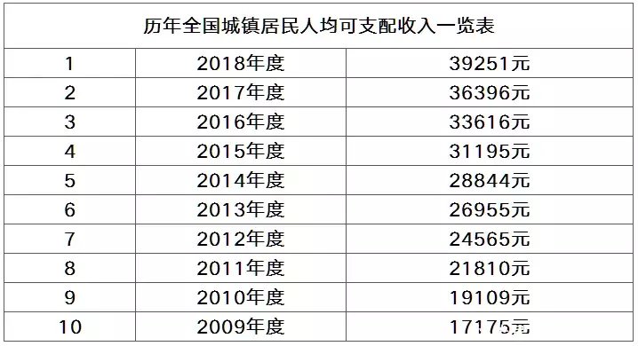 2019年度最新工伤死亡赔偿标准公布(全国统一