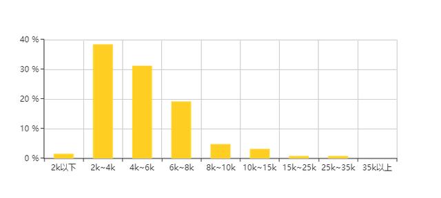 2017web前端人员的薪资、需求和地域数据,以