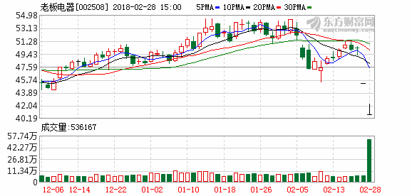 去年全年和今年一季度业绩均不达预期 老板电器连续两个跌停