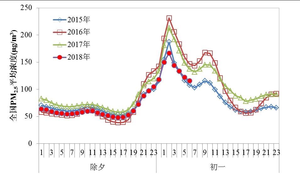 这些城市登上狗年首份\＂最佳空气榜\＂，年味如何不纠结?