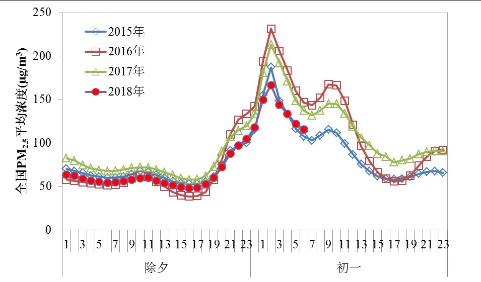 这些城市登上狗年首份\"最佳空气榜\",年味如何不纠结?