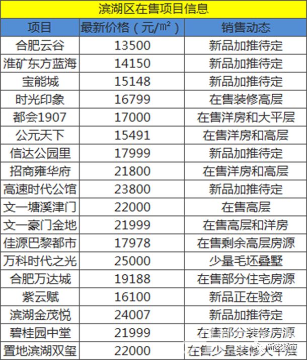 最新!滨湖核心区又一高端项目出山 未来或卖3万+