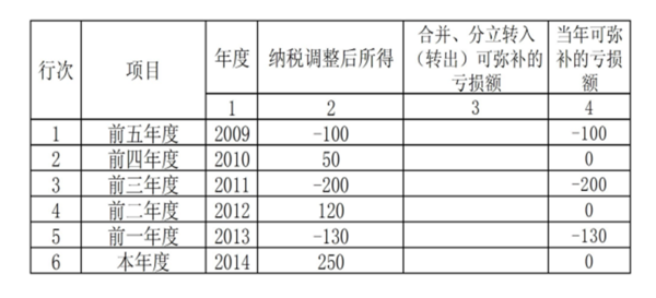 亏损企业怎么填报减免所得税优惠明细表_360问答
