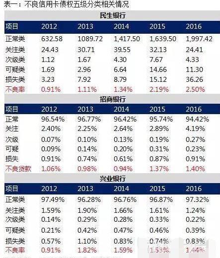 这才是银行不停喊你办信用卡分期的秘密!难怪这么积极