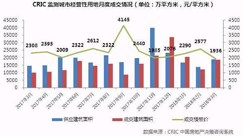 土地月报|一二线缩量，三四线迎来爆发