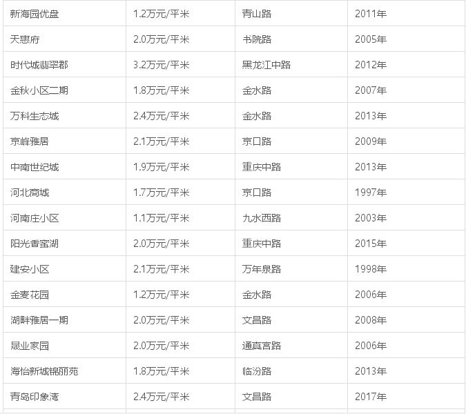 青岛10区市春节后最新房价 快看你家值多少钱?