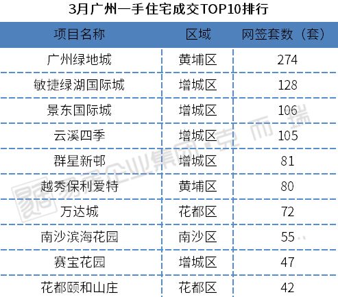 独家!首发3月广佛一手成交数据!佛山榜单首出炉!