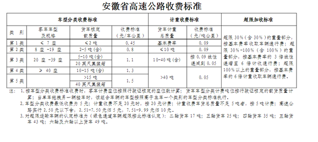9米6大货车从巢湖到蒙城过路费要多少钱_360