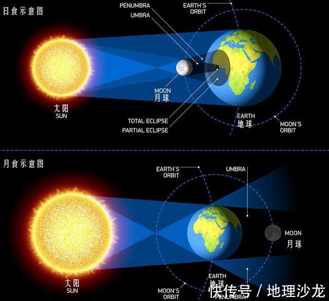 当太阳、月球和地球三者连成一条直线的时候，会发生什么现象？