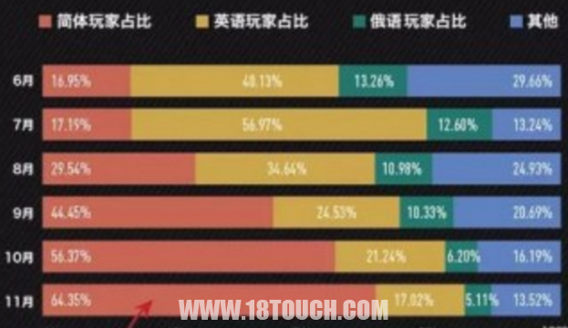 Steam中文玩家比去年底少了50%，都是因为《绝地求生》