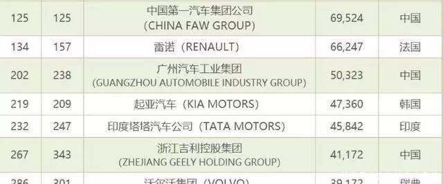 世界500强车企业共24家日本6家、德国3家、中
