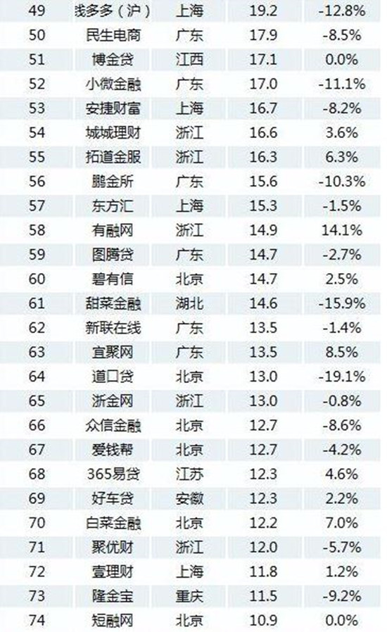 2月份P2P网贷平台成交额、贷款余额百强榜