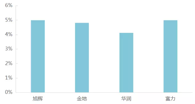 有目标的房企，2020年你在哪儿呢?