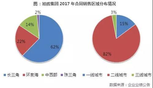 旭辉集团:新增土储创新高奠定规模提升基础