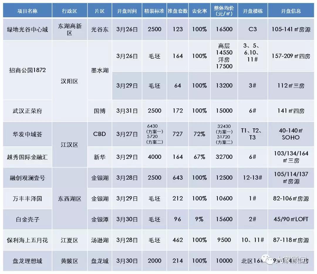 大家顾问:3月第5周迎来成交首次爆发期 10盘抢滩武汉楼市新春潮